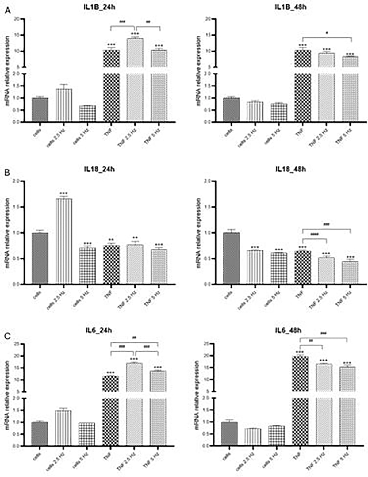 Modulation of inflammatory response by electromagnetic field in Neuronal and Microglial cells.