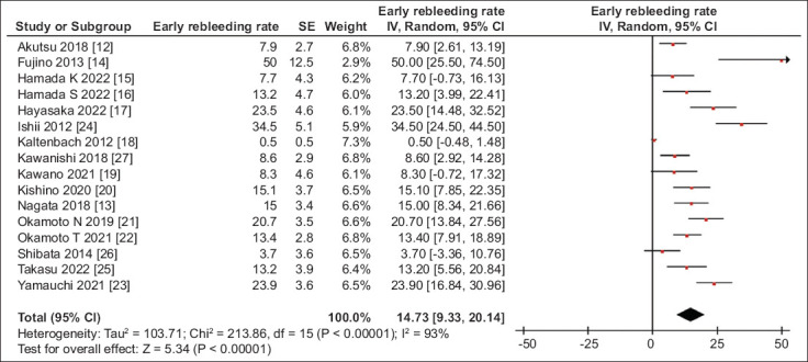 Early rebleeding rate following endoscopic treatment of colonic diverticular bleeding: a systematic review and meta-analysis.