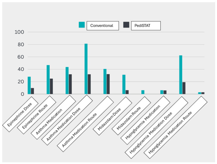 The Use of PediSTAT Application by Paramedics Working in Saudi Arabia to Reduce the Risk of Medication Error for Pediatric Patients.