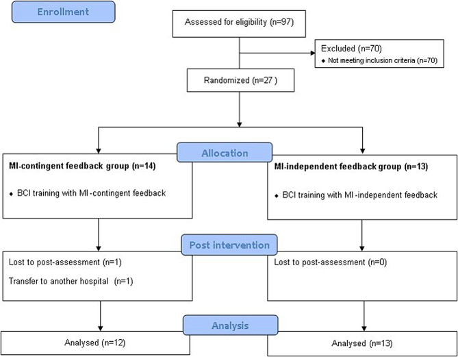 Efficacy of brain-computer interface training with motor imagery-contingent feedback in improving upper limb function and neuroplasticity among persons with chronic stroke: a double-blinded, parallel-group, randomized controlled trial.
