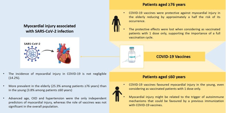 Vaccines and myocardial injury in patients hospitalized for COVID-19 infection: the CardioCOVID-Gemelli study.