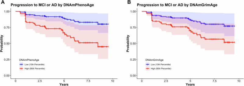 DNA methylation age from peripheral blood predicts progression to Alzheimer's disease, white matter disease burden, and cortical atrophy.