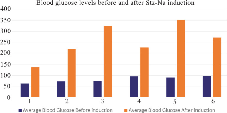 Antidiabetic Activity of <i>Momordica charantia</i> Extracts Through Incretin Pathway in Streptozotocin-Nicotinamide Induced Diabetic Rat Depends on Dose Differences.