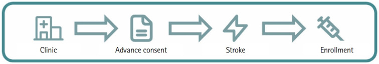 Developing a Model of Advance Consent for Participation in Acute Stroke Trials.