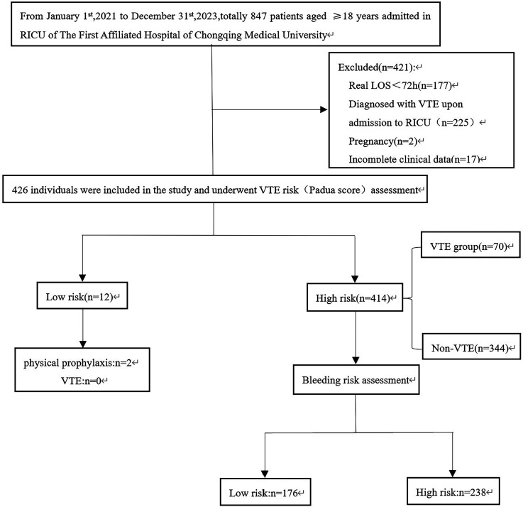 The Standardized Prophylaxis and Risk Factors for Venous Thromboembolism in Patients of Respiratory Intensive Care Unit: A Retrospective Observational Study.