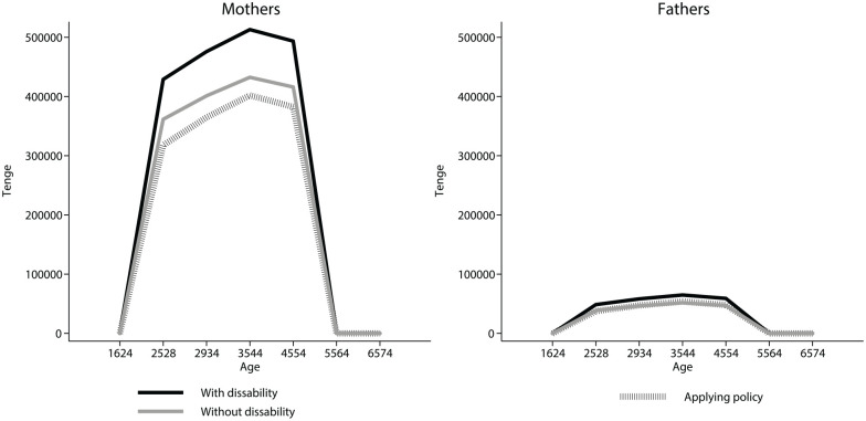Effects of autism spectrum disorder on parents labour market: Productivity loss and policy evaluation in Kazakhstan.