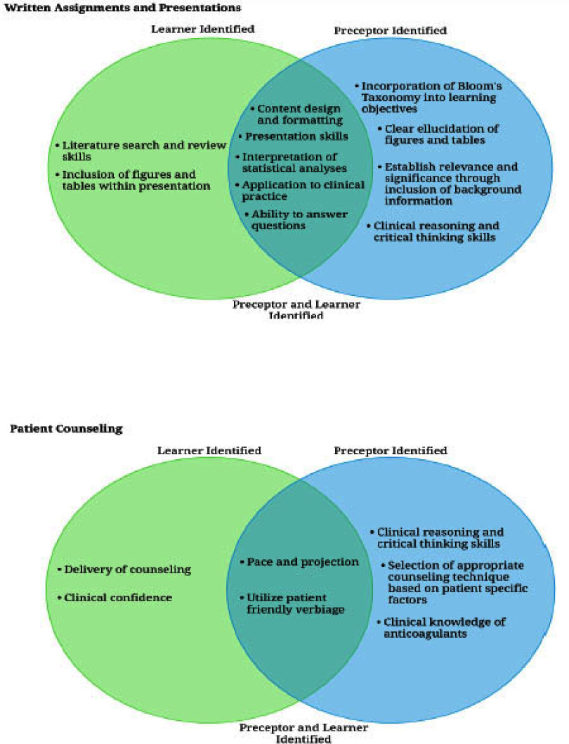 Comparison of Pharmacy Learner Self-Reflection and Preceptor Evaluations Using a Single-Point Rubric during Experiential Rotations.