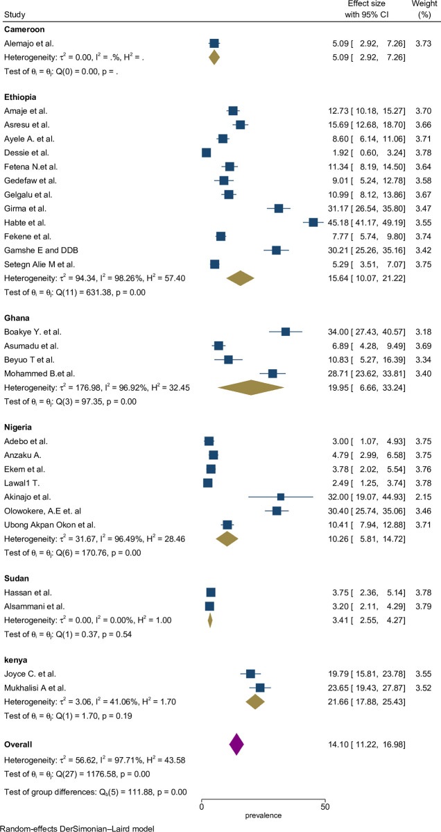 Folic acid supplementation during preconception period in sub-Saharan African countries: A systematic review and meta-analysis.