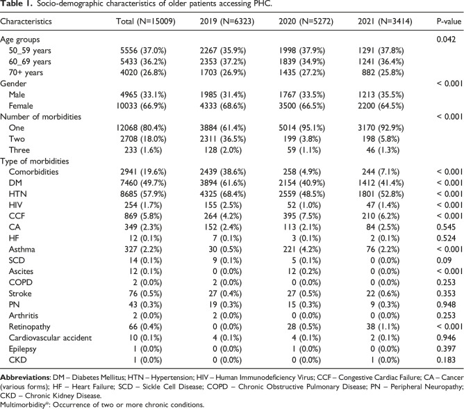 Demographic and clinical characteristics of older people with multimorbidity accessing primary healthcare in Malawi: A cross-sectional study.
