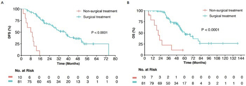 Prognostic Value of Surgical Resection for Non-small-cell Lung Cancer Patients Comorbid With Minimal Pleural Effusion.