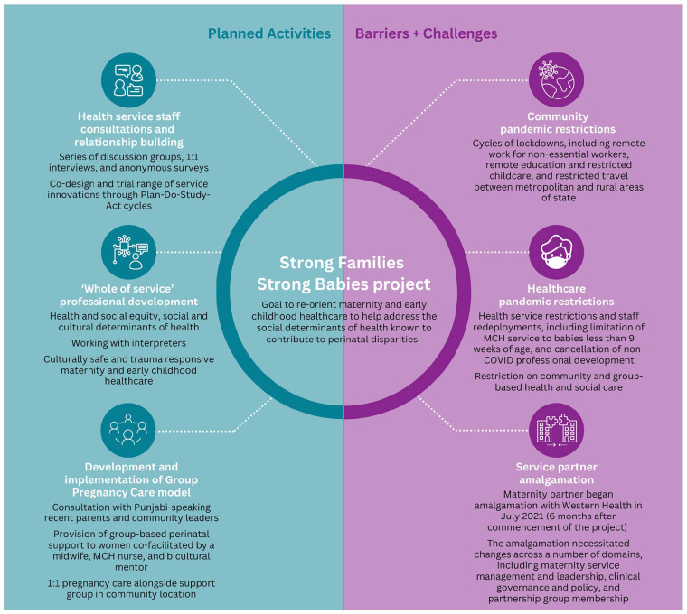 What Makes a Successful Partnership? Lessons from a Multi-Agency Equity-Focused Maternal and Early Childhood Health Partnership in Victoria, Australia: A Case Study.