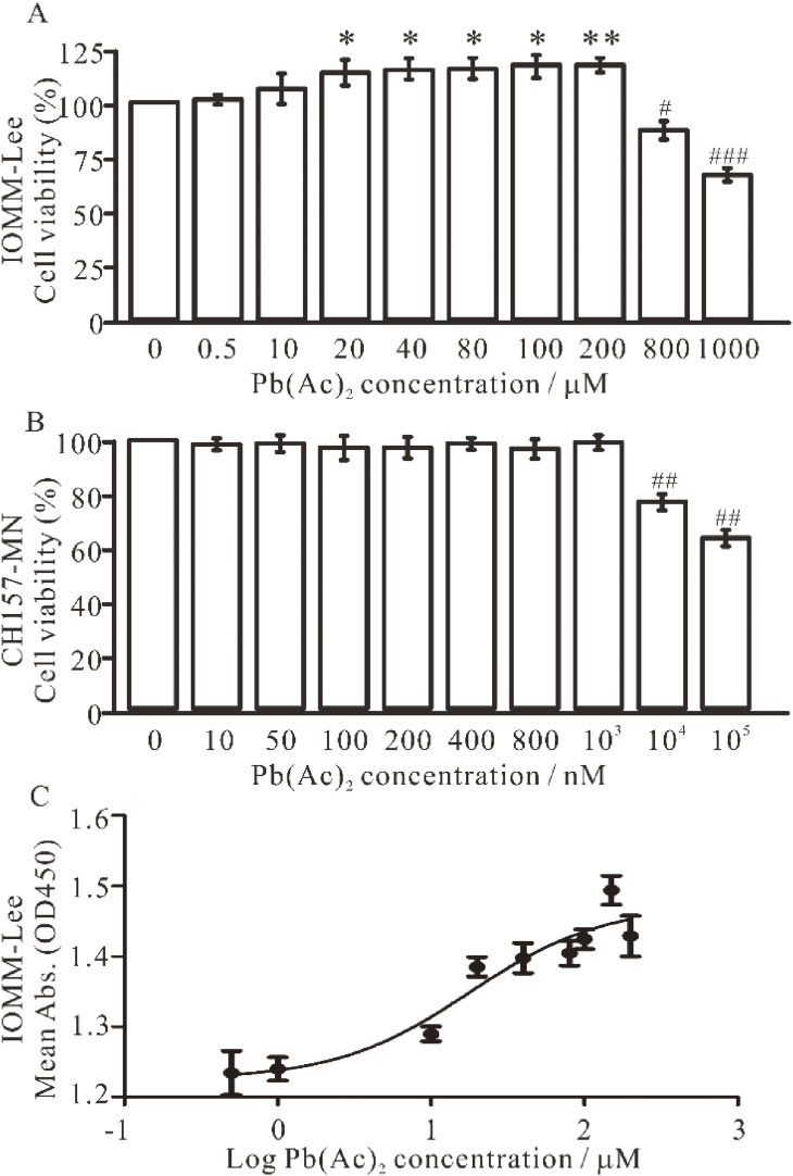 Lead exposure promotes NF2-wildtype meningioma cell proliferation through the Merlin-Hippo signaling pathway.