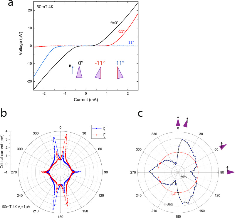 Geometrical design of 3D superconducting diodes.