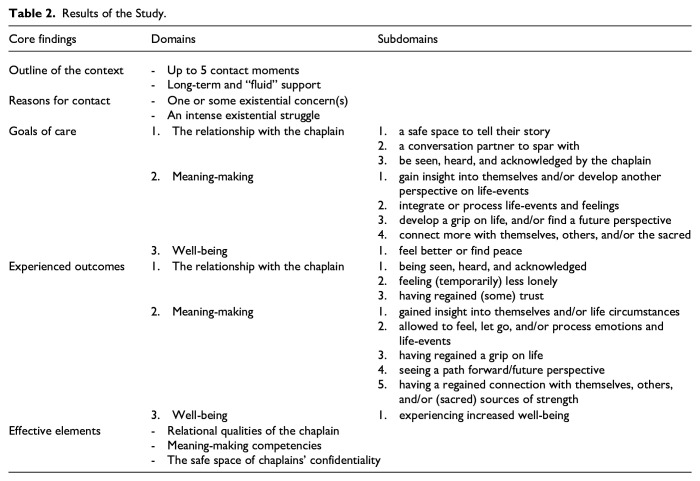 The Contribution of Chaplaincy to Primary and Community Care: A Semi-Structured Interview Study With Clients.