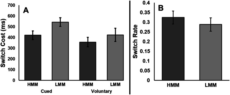 High and Low Media Multitaskers Differ on Cued But Not Voluntary Task Switching.