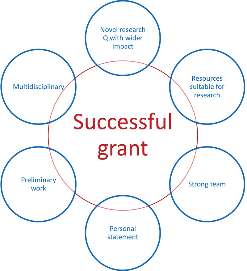 How to Design a Study and Write a Grant in Radiology?