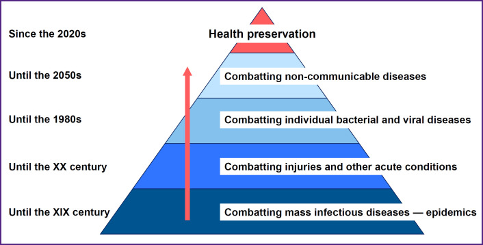 From Extractive to Inclusive Health Preservation Model.