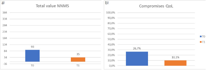 Quality of Life and non-motor symptoms Improvement in Parkinson's Disease through Nutritional Intervention: a Case Study.