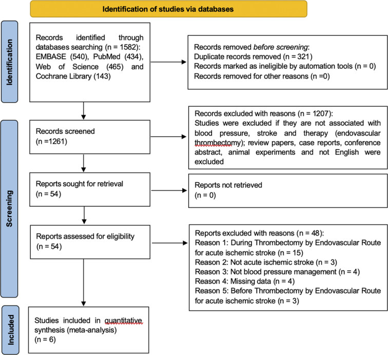 Safety and Efficacy of Intensive Blood Pressure-Lowering After Successful Endovascular Therapy in AIS: A Meta-Analysis.