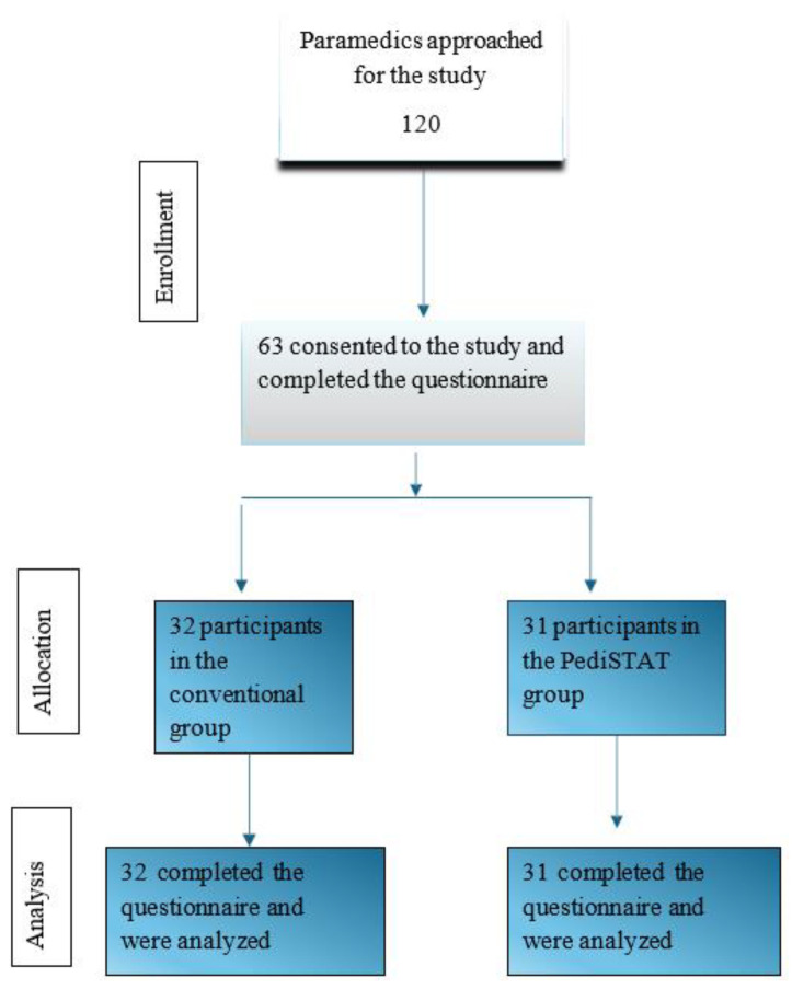 The Use of PediSTAT Application by Paramedics Working in Saudi Arabia to Reduce the Risk of Medication Error for Pediatric Patients.