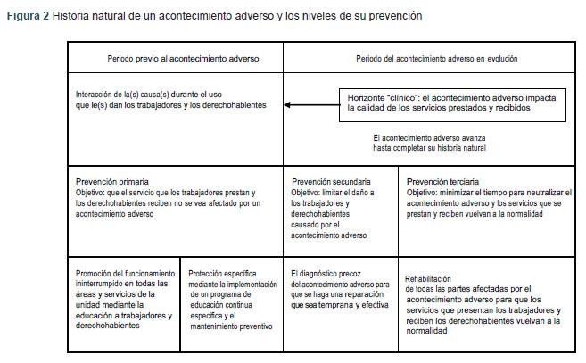 [Levels of prevention of non-clinical adverse events in a health unit].