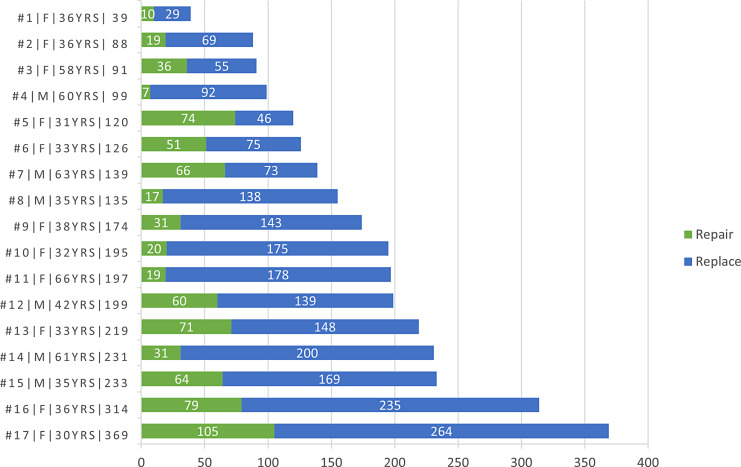 Dentists' Treatment Decisions Concerning Restorations in Adult Patients in North Norway: A Cross-Sectional Tromsø 7 Study.