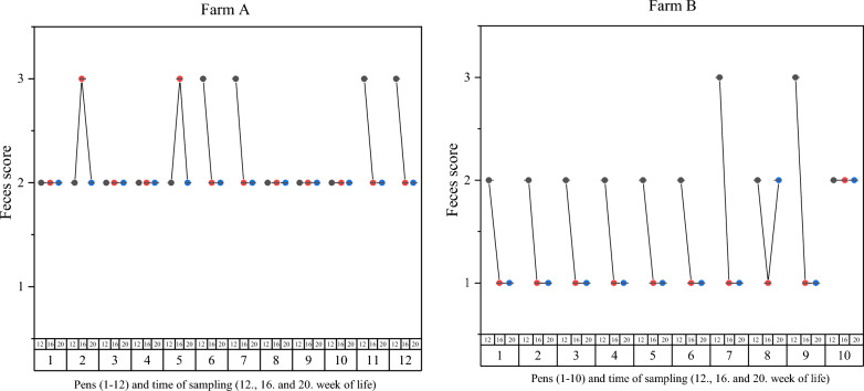 Field study on the suitability of oral fluid samples for monitoring of Lawsonia intracellularis and Brachyspira hyodysenteriae by multiplex qPCR under field conditions.