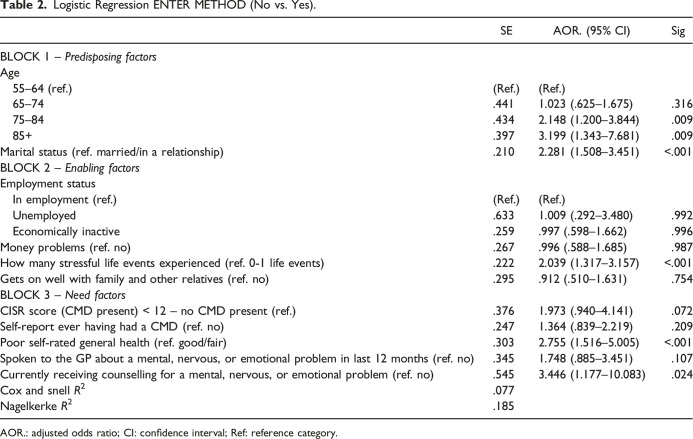 Exploring the Characteristics of Men Aged 55+ Who Use Mental Health Community Care and Support Services: A Secondary Analysis of the Adult Psychiatric Morbidity Study in England.