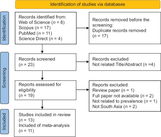 Prevalence and Risk Factors of Musculoskeletal Disorders among South Asian Brick Kiln Workers: A Systematic Review and Meta-Analysis.