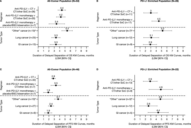 Delayed Separation of Kaplan-Meier Curves is Commonly Observed in Studies of Advanced/Metastatic Solid Tumors Treated with Anti-PD-(L)1 Therapy: Systematic Review and Meta-Analysis.