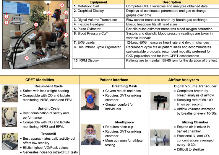 Cardiopulmonary Exercise Testing in Patients with Chronic Kidney Disease.