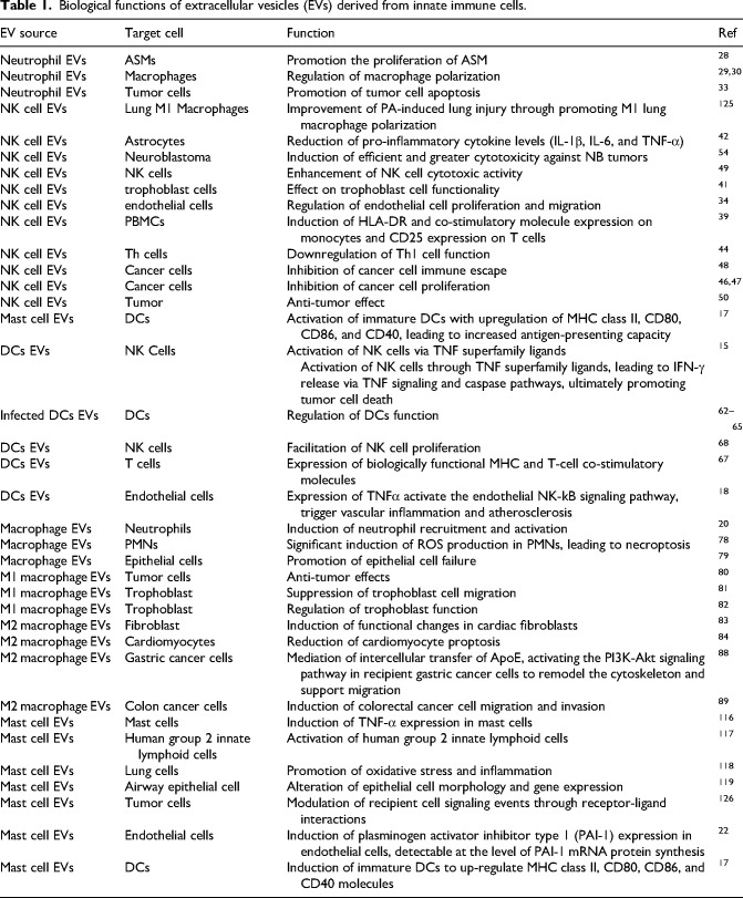 Biological significance of extracellular vesicles in innate immune system.