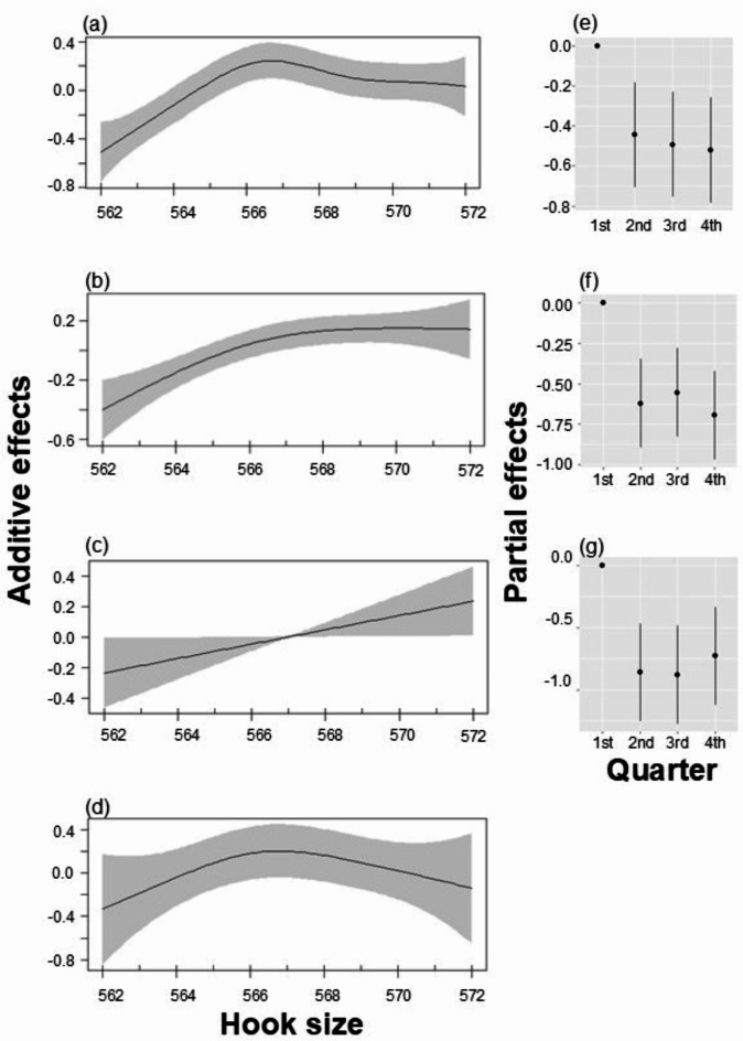 Effects of hook size on the catch variation, size selectivity, and bycatch of the bottom set longline fisheries targeting nemipterid fishes in the Philippines.