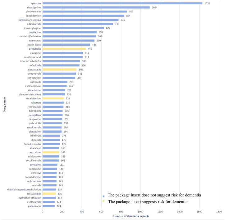 Drug-induced dementia: a real-world pharmacovigilance study using the FDA Adverse Event Reporting System database.