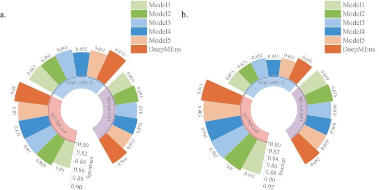 DeepMEns: an ensemble model for predicting sgRNA on-target activity based on multiple features.