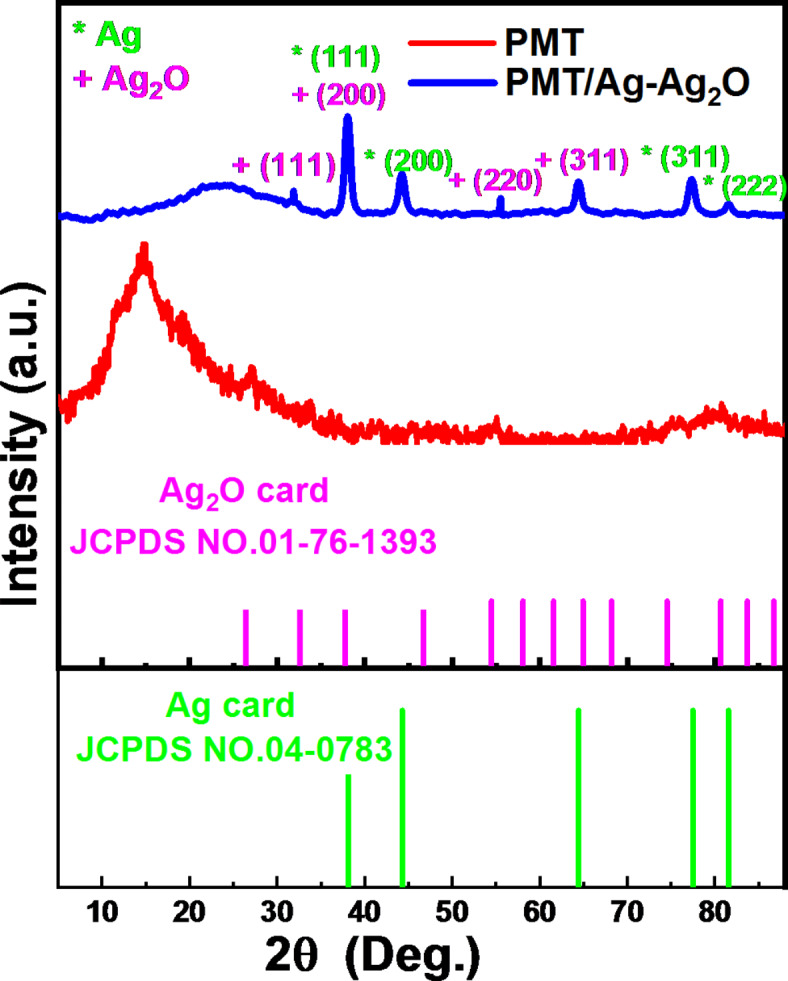 One pot synthesis of poly m-toluidine incorporated silver and silver oxide nanocomposite as a promising electrode for supercapacitor devices.
