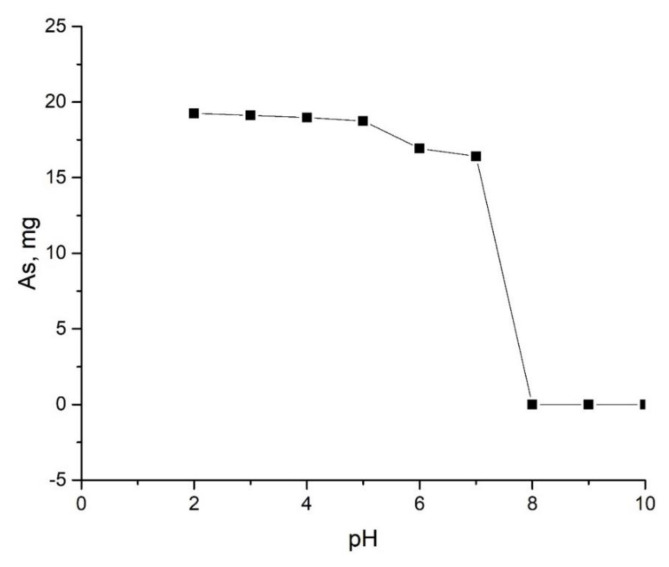 Investigation of the interaction conditions of As<sub>2</sub>S<sub>5</sub> and CuCl<sub>2</sub> compounds in water and ethylene glycol medium.