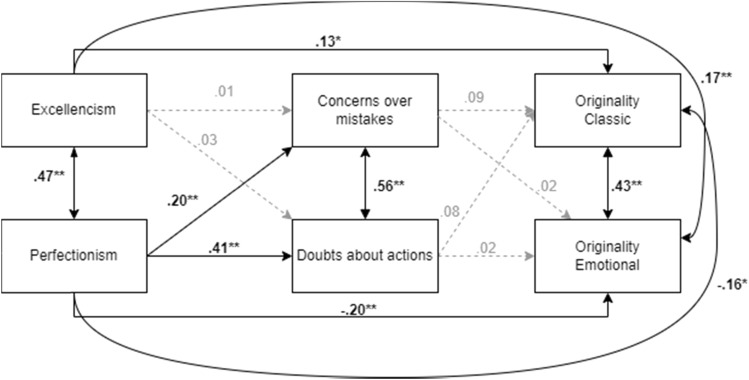 Investigating the negative link between perfectionism and emotional divergent thinking.