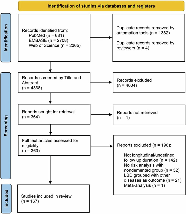Risk factors and predictors for Lewy body dementia: a systematic review.