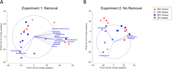 The combined effects of temperature and exogenous bacterial sources on mortality in the Eastern oyster (<i>Crassostrea virginica</i>) under anoxia.
