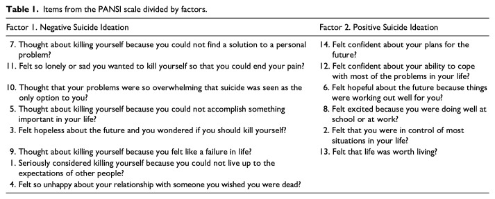 Psychometric Evaluation of the Positive and Negative Suicide Ideation Inventory in Ecuadorian Population.