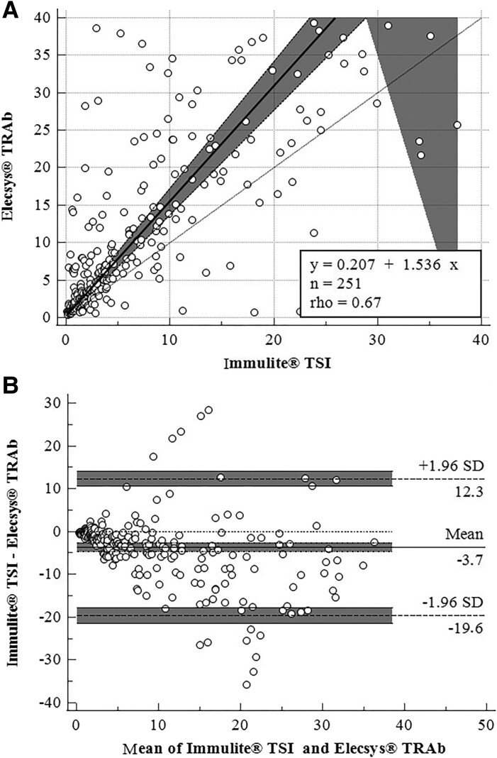 Predictive Performance of 2 Immunoassays in Patients with Graves Disease Undergoing Radioiodine Therapy: Prospective Study.