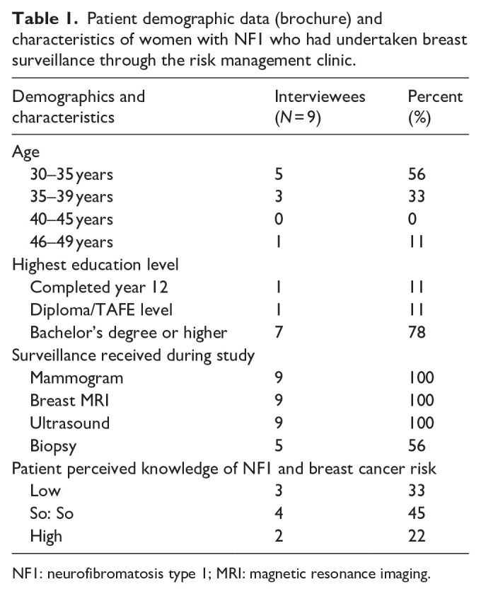 The development and evaluation of educational resources for young women with neurofibromatosis type 1 undergoing breast cancer surveillance.