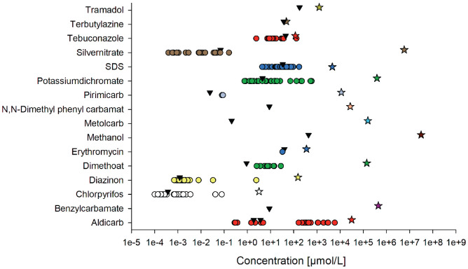 Miniaturisation of the <i>Daphnia magna</i> immobilisation assay for the reliable testing of low volume samples.