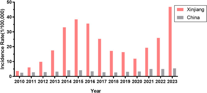 Change point detection in brucellosis time series from 2010 to 2023 in Xinjiang China using the BEAST algorithm.