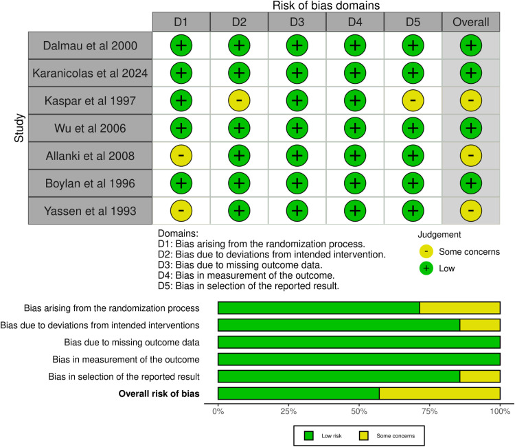 Tranexamic Acid in Patients Undergoing Liver Resection: An Updated Systematic Review and Meta-Analysis of Randomized Controlled Trials.
