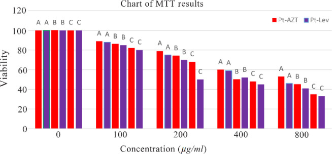 Comparison of Anticancer Effects between Platinum Levetiracetam and Platinum Azidothymidine through the Expression of Biomarker Genes on Cancer Cell Lines.