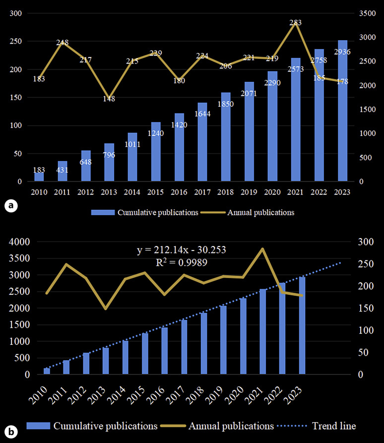 Global Trends and Hotspots in the Association between Chronic Kidney Disease and Cardiovascular Diseases: A Bibliometric Analysis from 2010 to 2023.