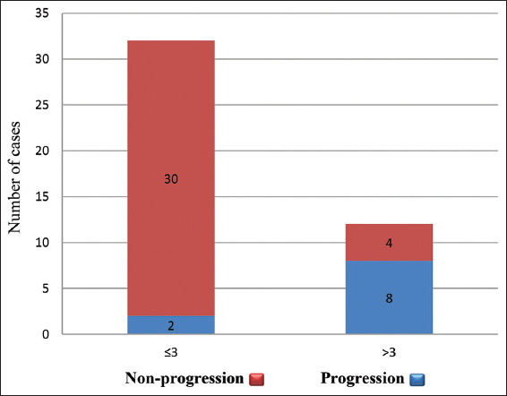 Predictive value of mitotic figure counts in tumor progression of non-invasive high-grade papillary urothelial carcinoma of the urinary bladder: A retrospective study from a single cancer center.