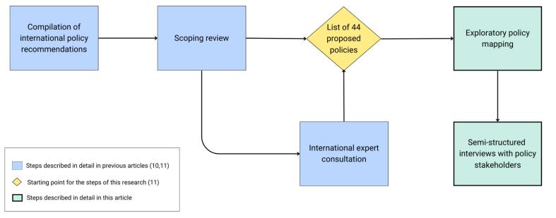 Barriers and Facilitators to the Development and Implementation of Public Policies Addressing Food Systems in Five Sub-Saharan African Countries and Five of Their Cities.